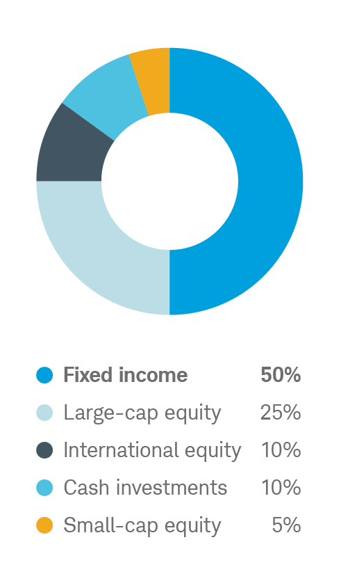 Moderately Conservative chart